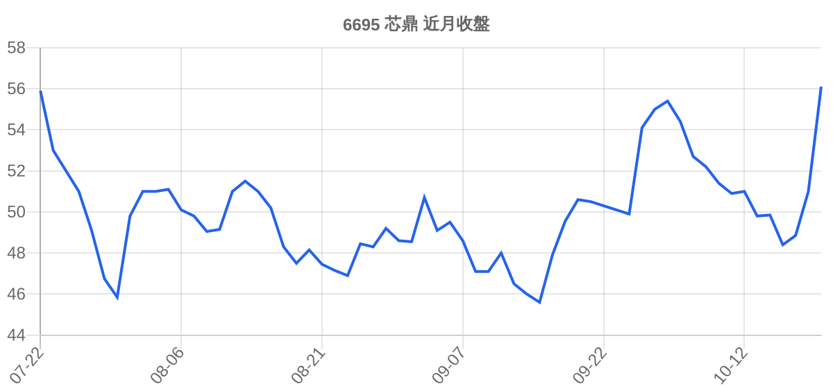 6695 芯鼎 近月走勢