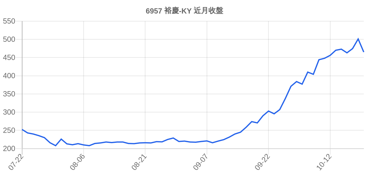 6957 裕慶-KY 近月走勢