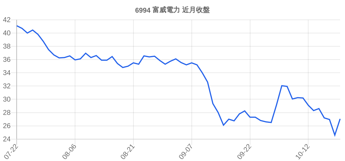 6994 富威電力 近月走勢
