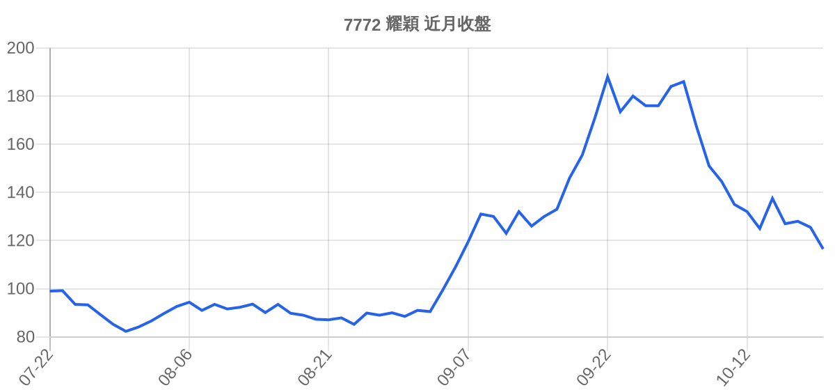 7772 耀穎 近月走勢
