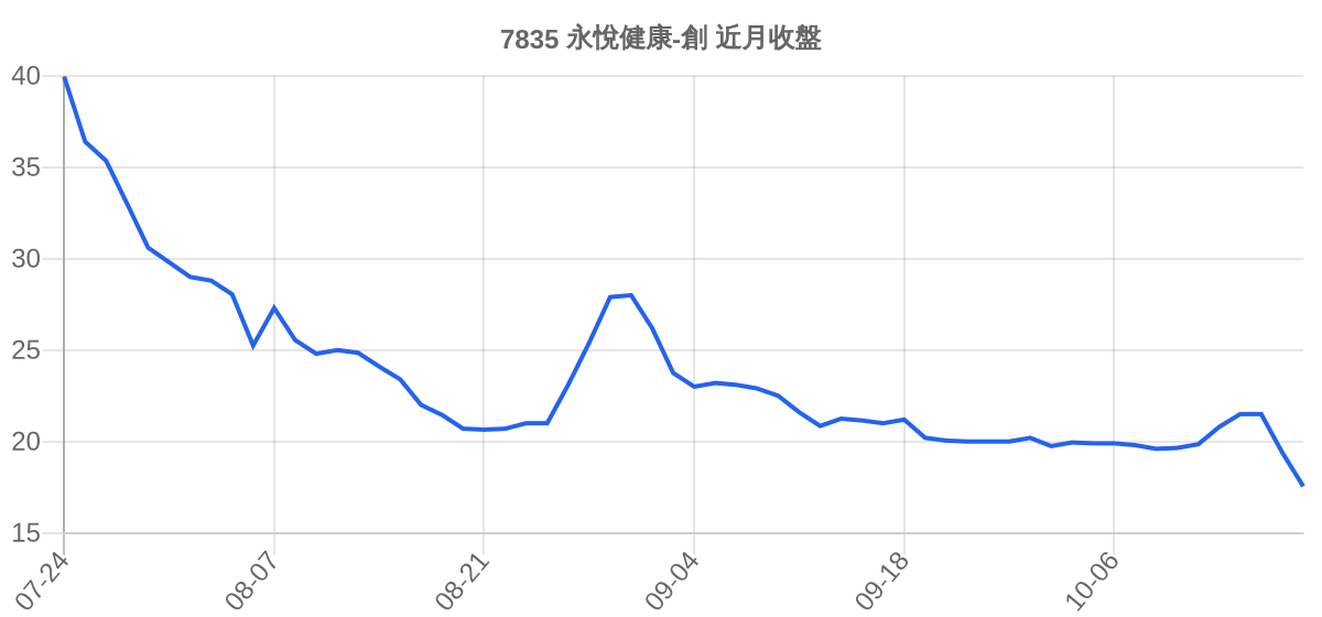 7835 永悅健康-創 近月走勢