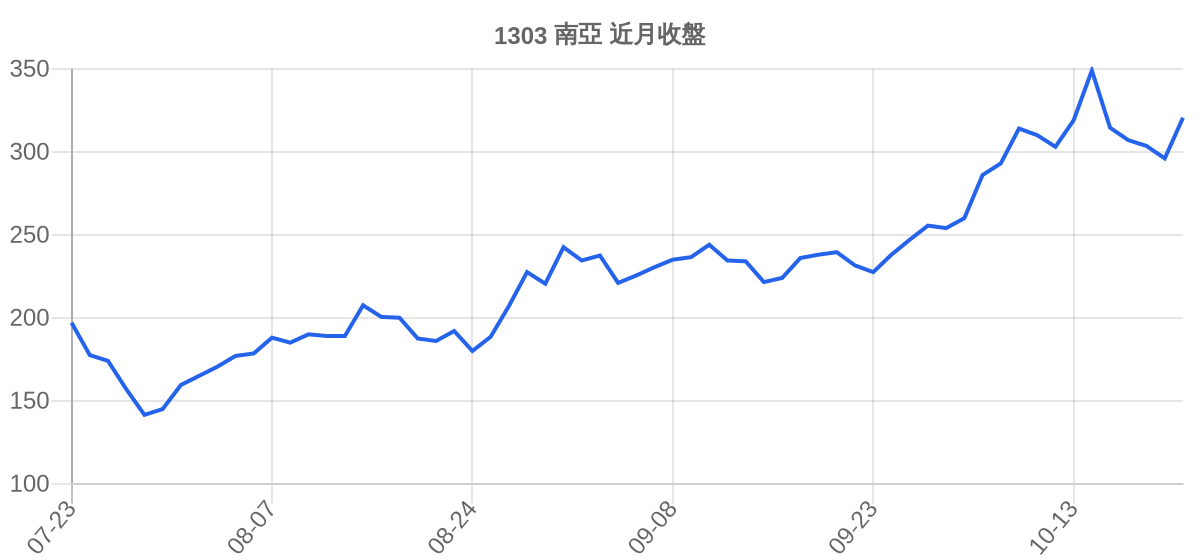 1303 南亞 近月走勢