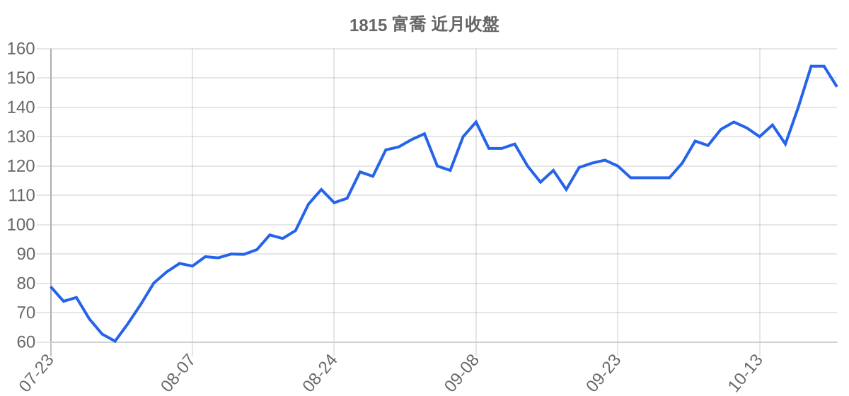 1815 富喬 近月走勢