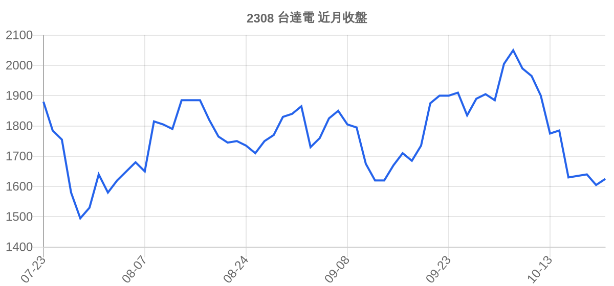 2308 台達電 近月走勢