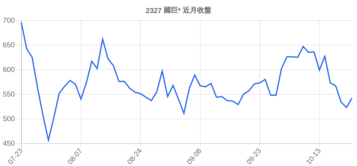 2327 國巨* 近月走勢