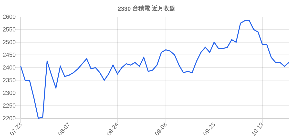 2330 台積電 近月走勢