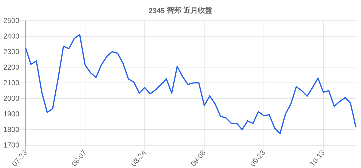 2345 智邦 近月走勢