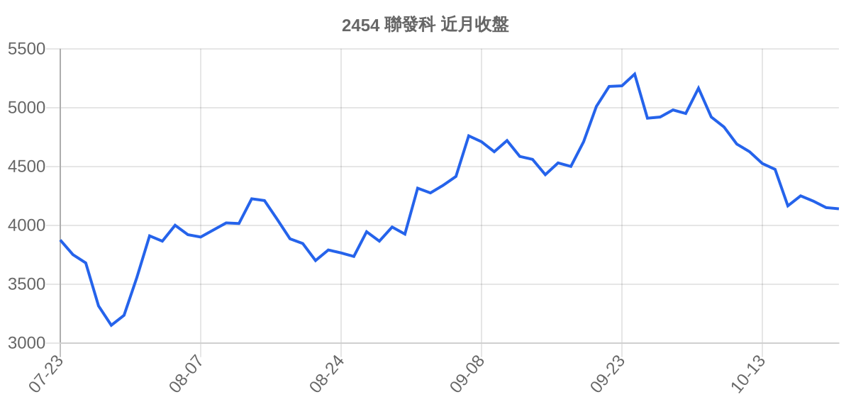 2454 聯發科 近月走勢