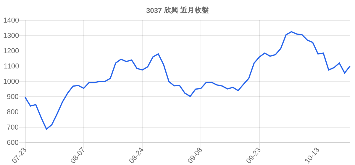 3037 欣興 近月走勢
