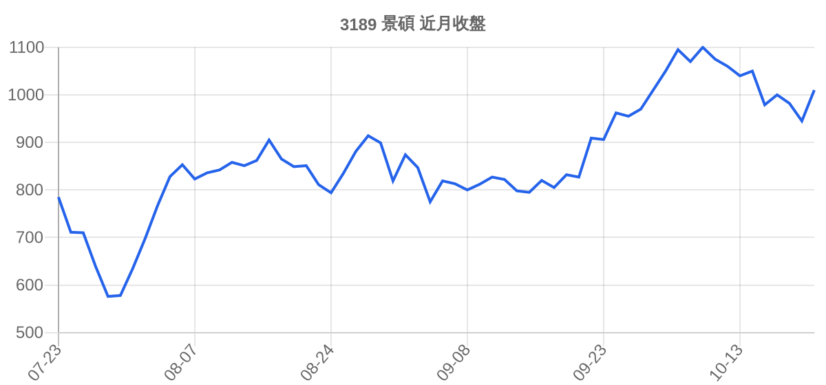 3189 景碩 近月走勢