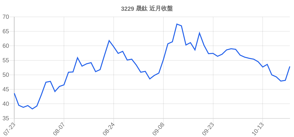 3229 晟鈦 近月走勢