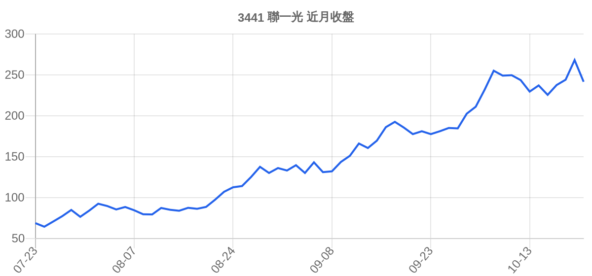 3441 聯一光 近月走勢