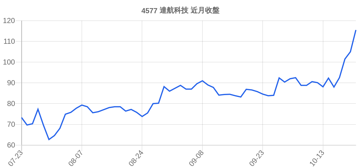 4577 達航科技 近月走勢