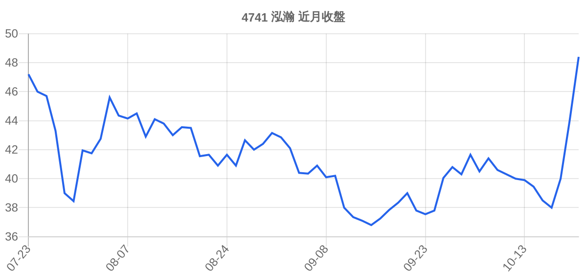 4741 泓瀚 近月走勢