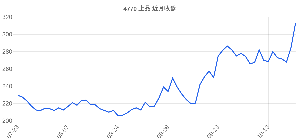 4770 上品 近月走勢