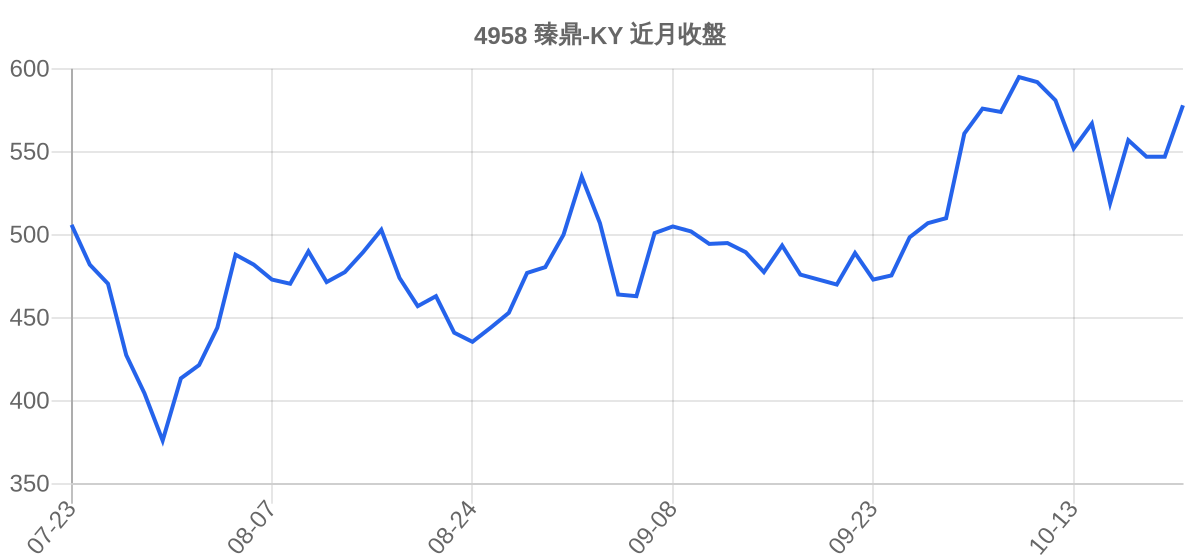 4958 臻鼎-KY 近月走勢