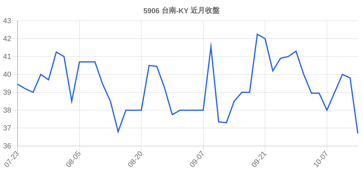 5906 台南-KY 近月走勢