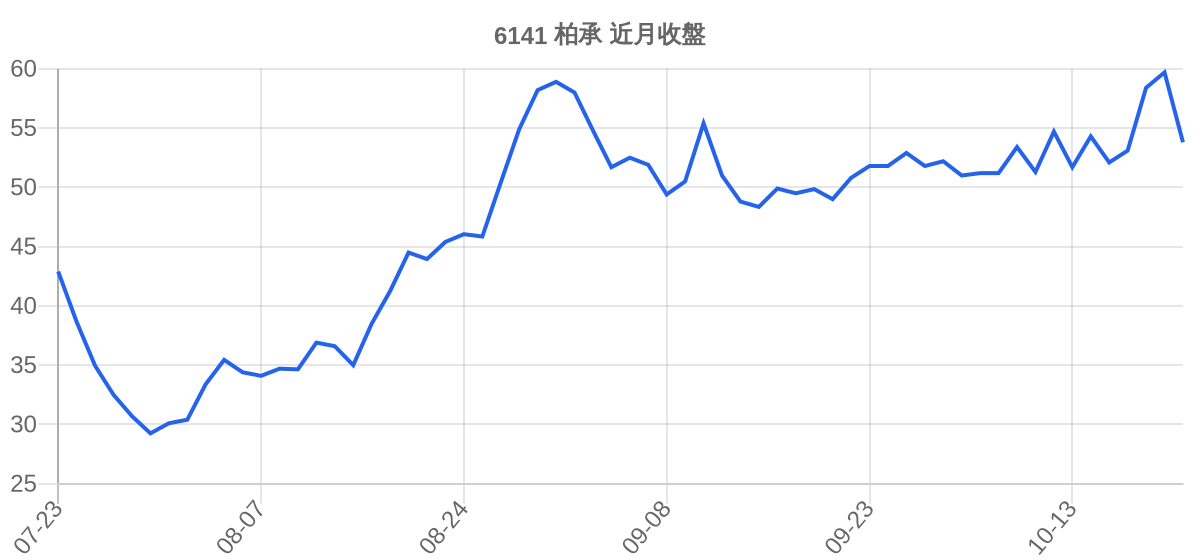 6141 柏承 近月走勢