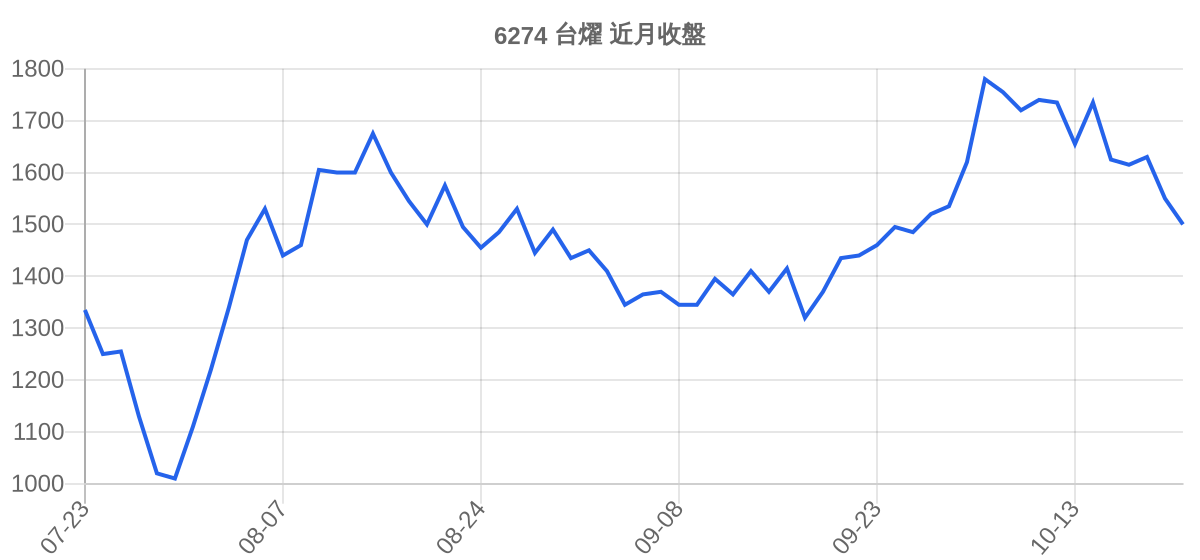 6274 台燿 近月走勢