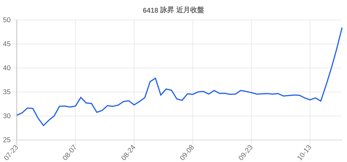 6418 詠昇 近月走勢