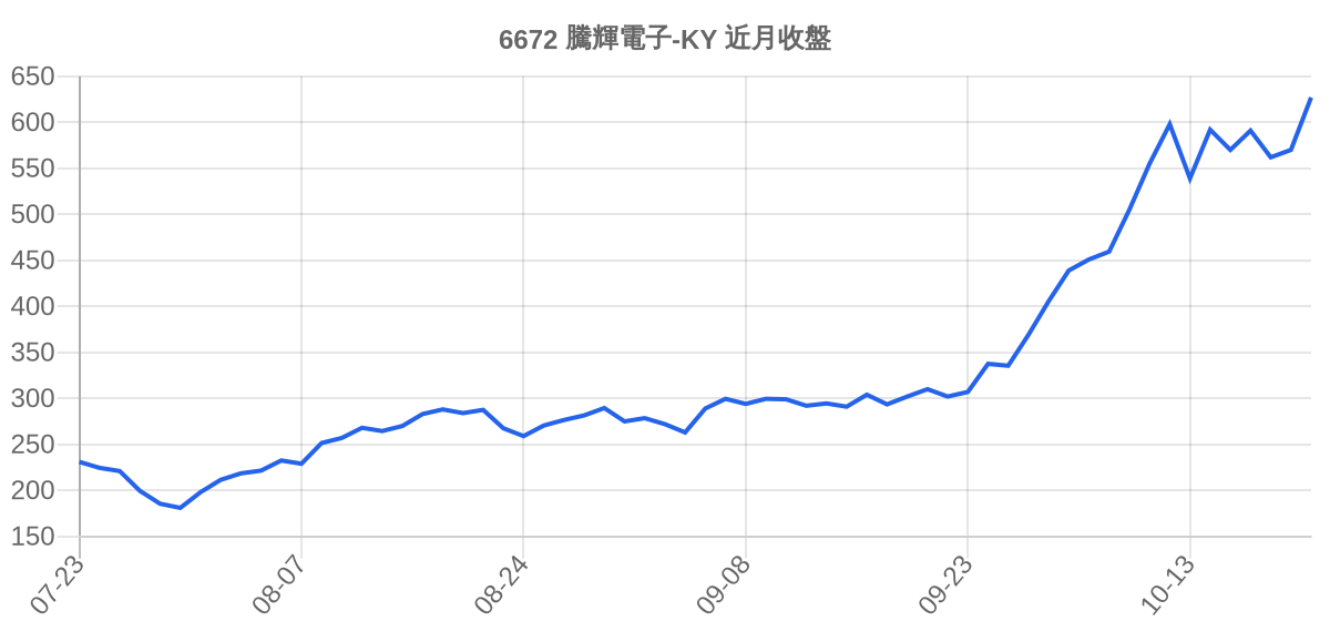 6672 騰輝電子-KY 近月走勢