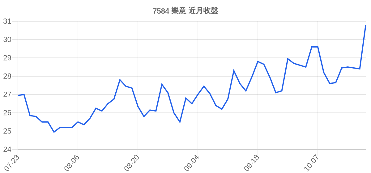 7584 樂意 近月走勢