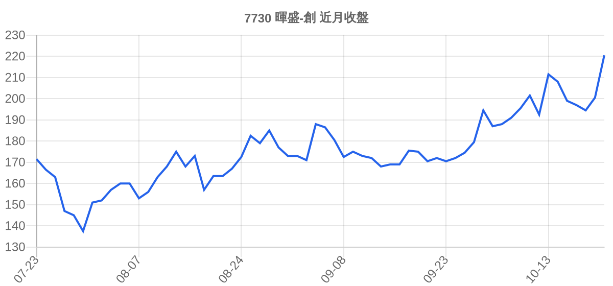 7730 暉盛-創 近月走勢