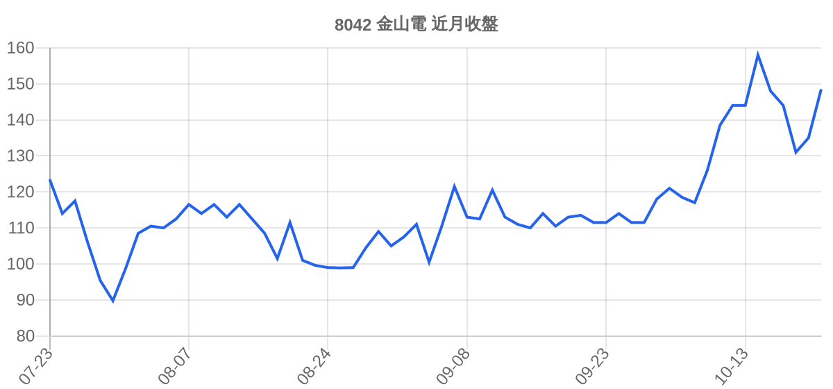 8042 金山電 近月走勢