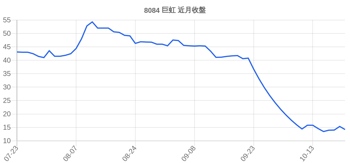 8084 巨虹 近月走勢