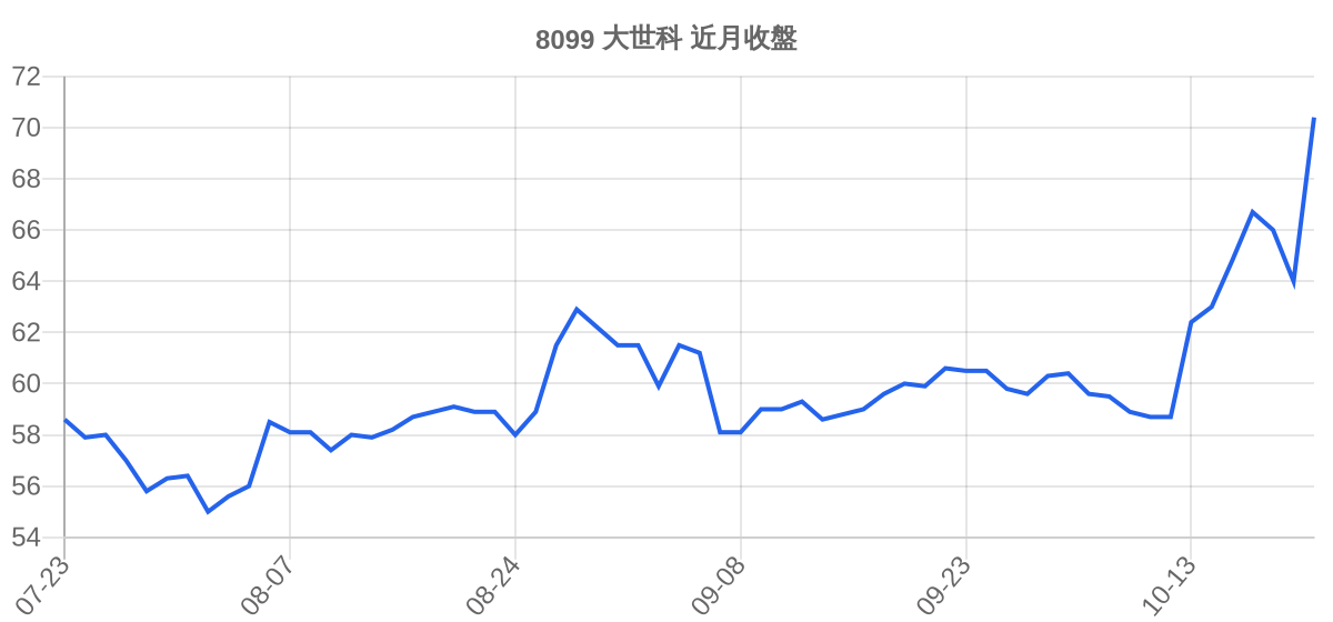 8099 大世科 近月走勢