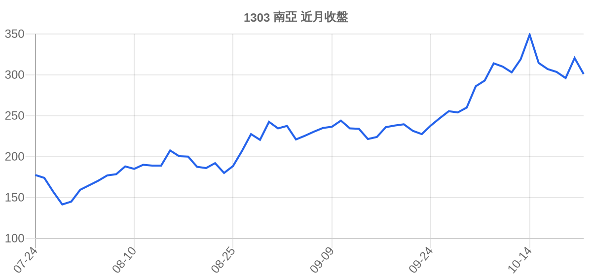 1303 南亞 近月走勢