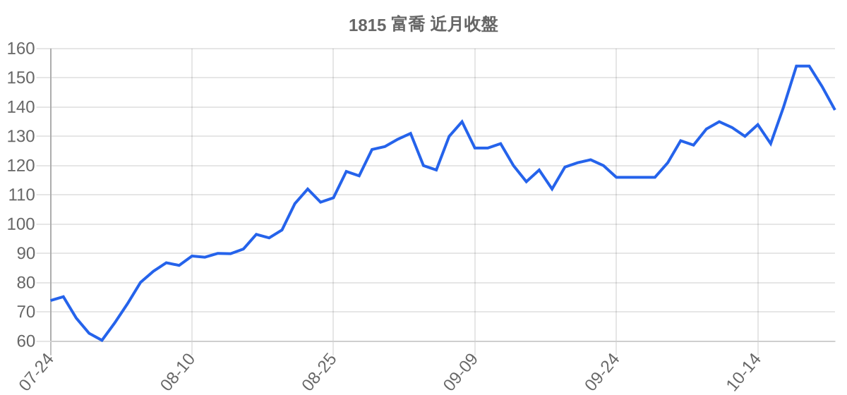 1815 富喬 近月走勢
