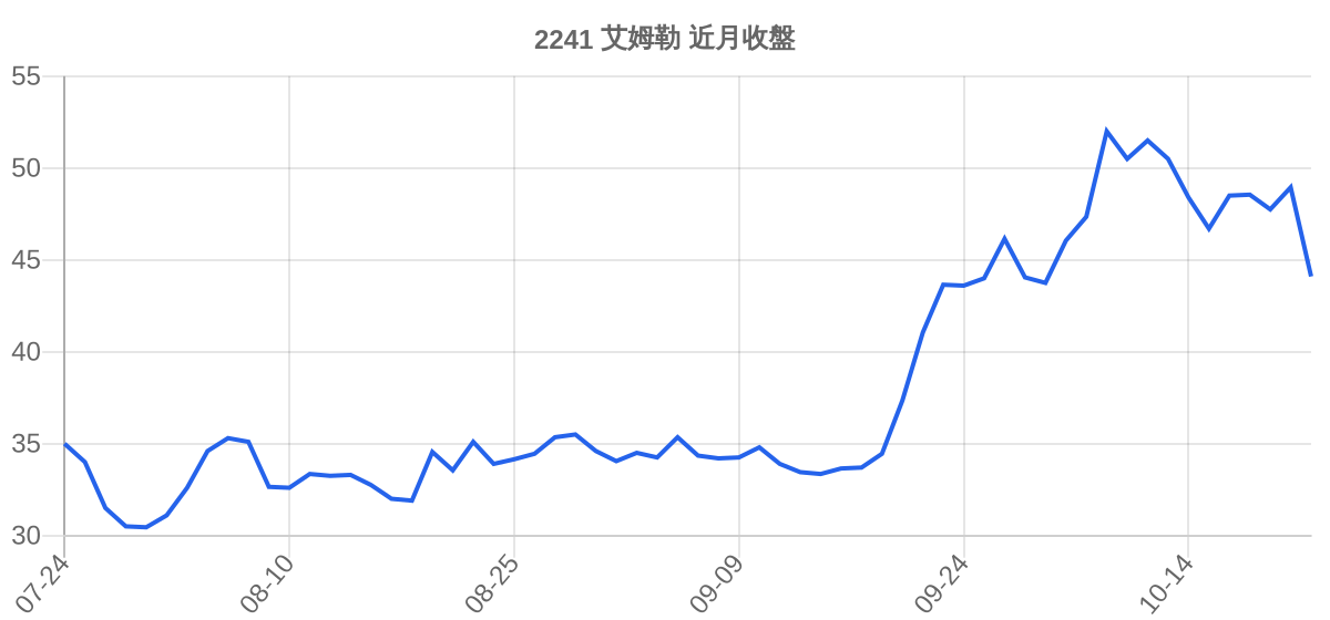 2241 艾姆勒 近月走勢