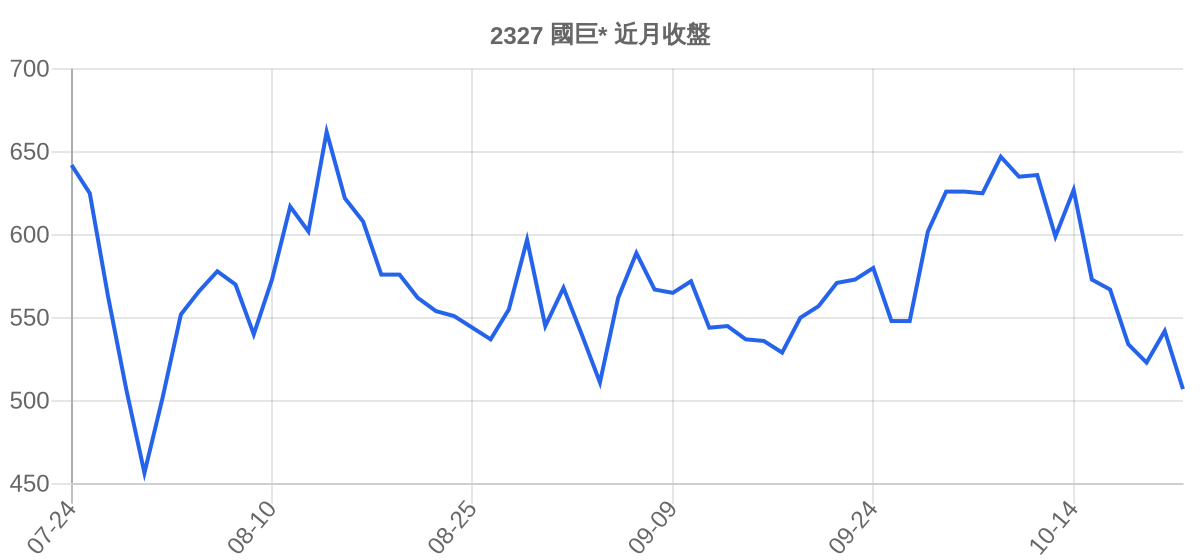 2327 國巨* 近月走勢