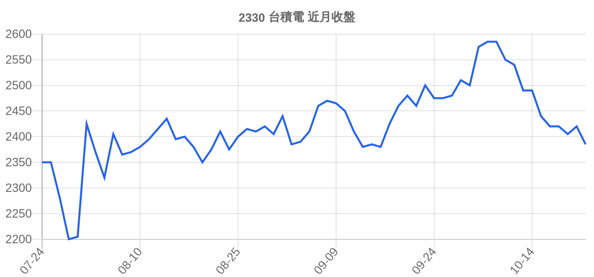 2330 台積電 近月走勢