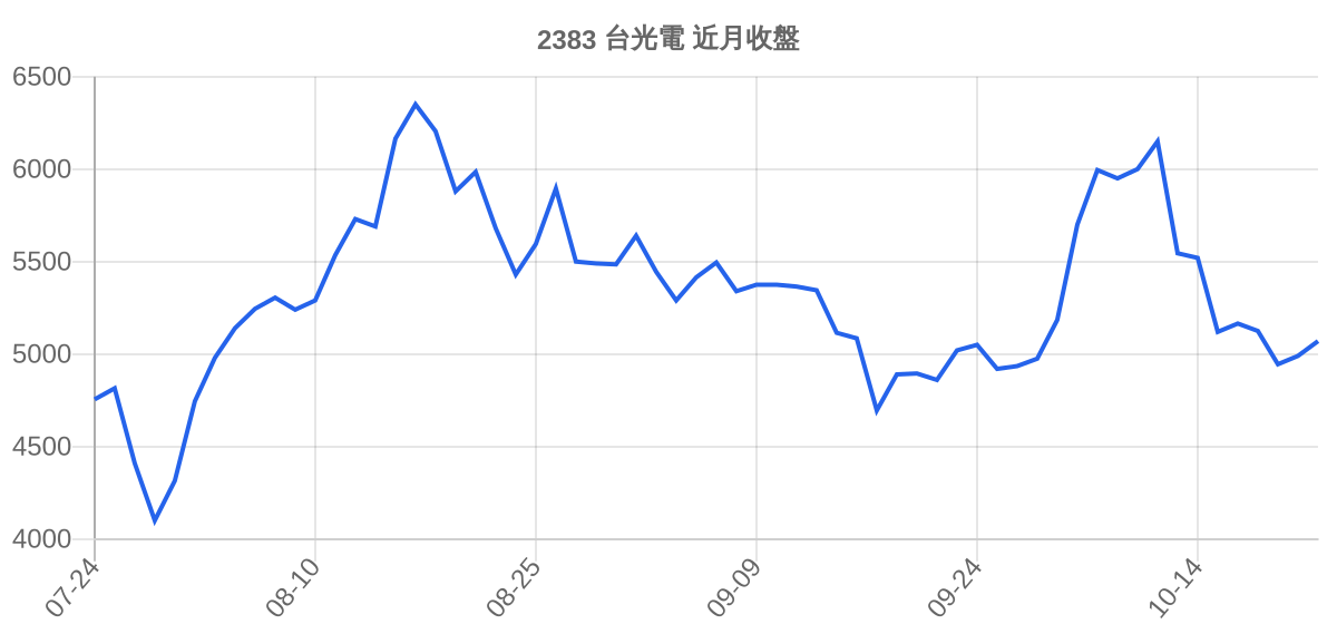 2383 台光電 近月走勢