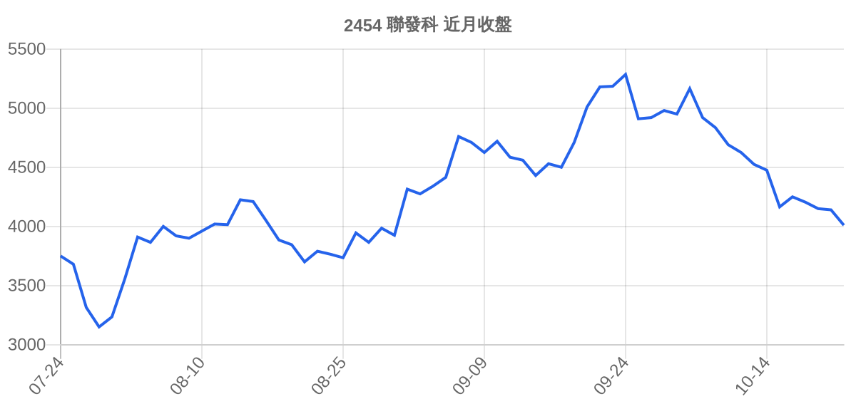 2454 聯發科 近月走勢