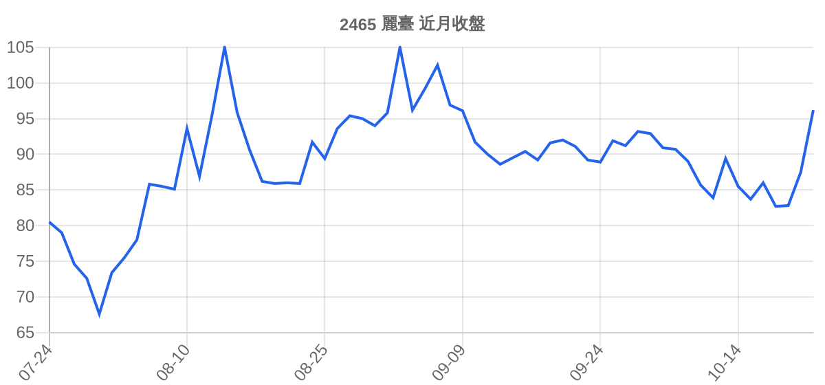 2465 麗臺 近月走勢