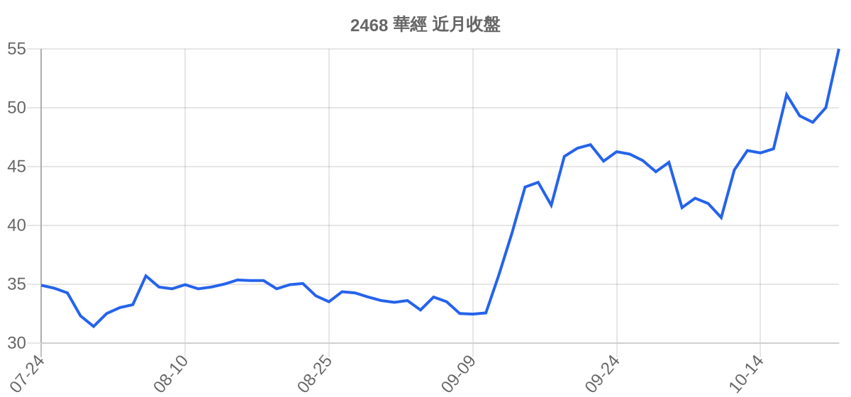 2468 華經 近月走勢