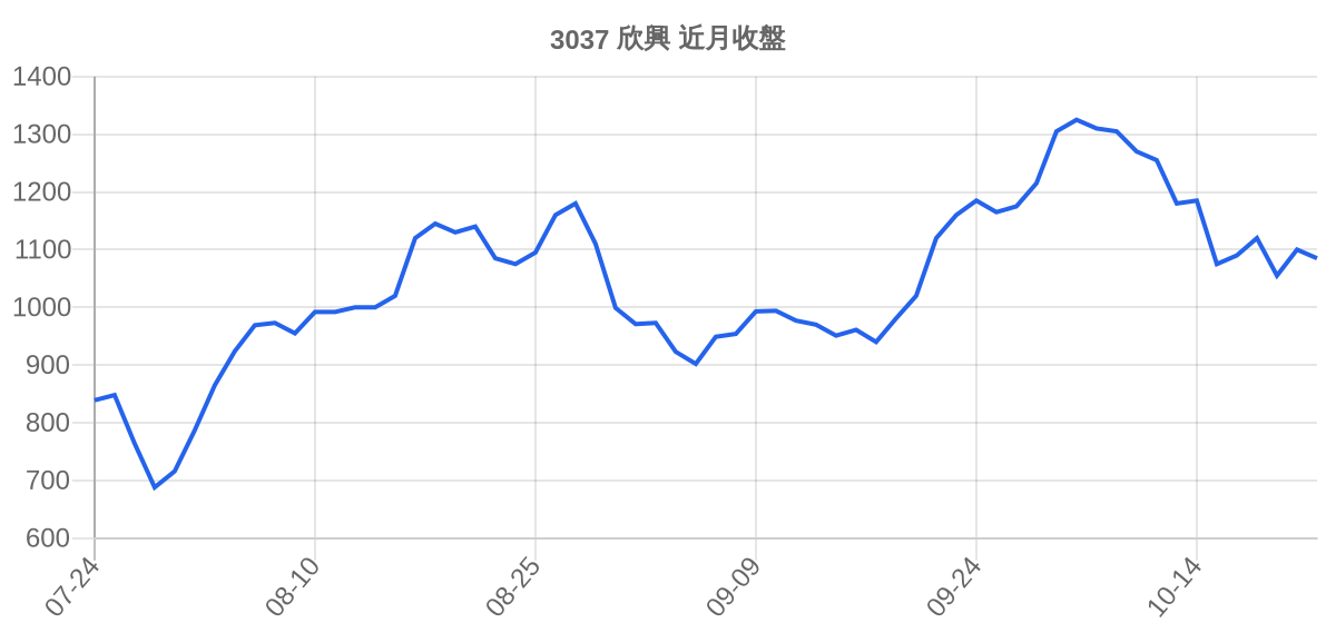 3037 欣興 近月走勢