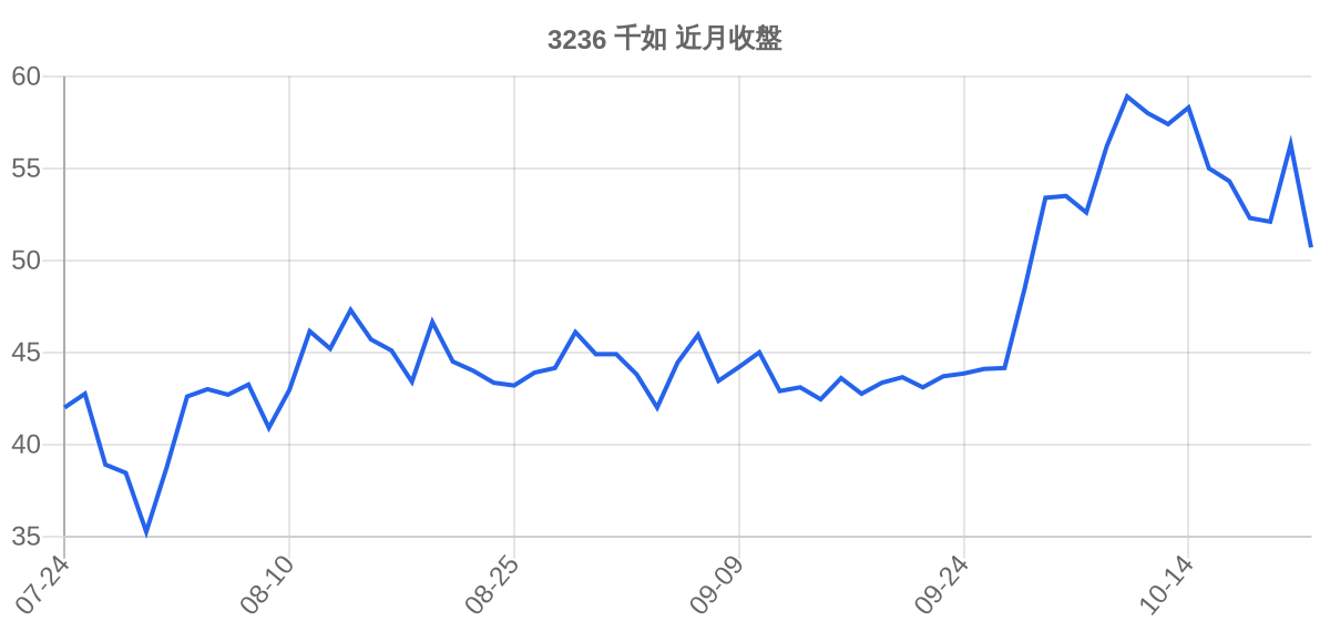 3236 千如 近月走勢