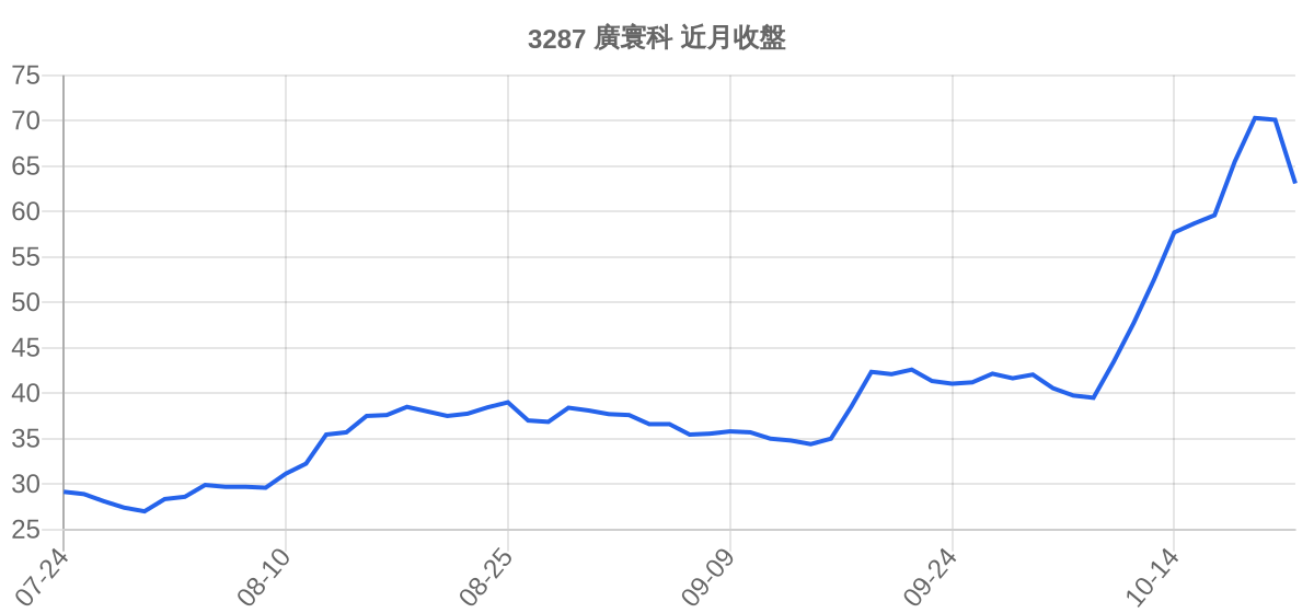 3287 廣寰科 近月走勢