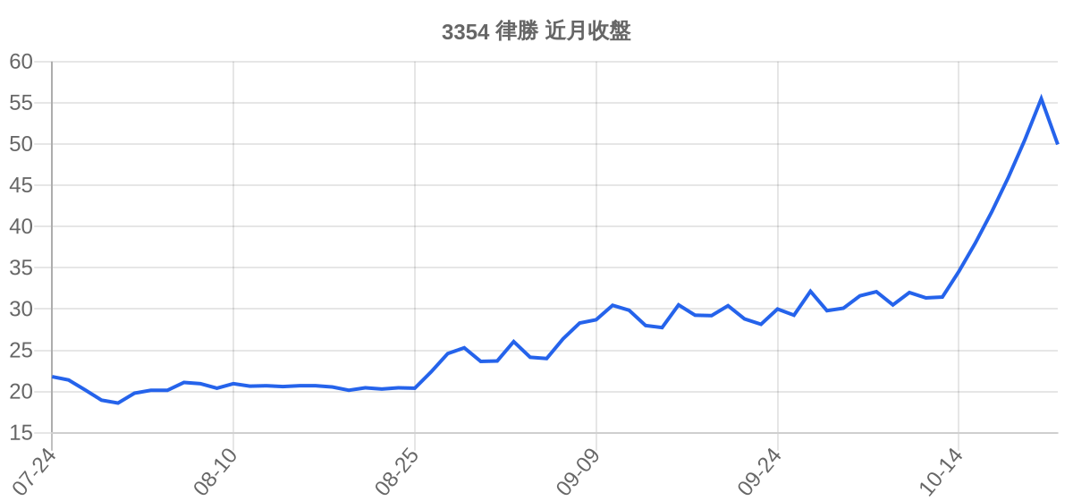 3354 律勝 近月走勢
