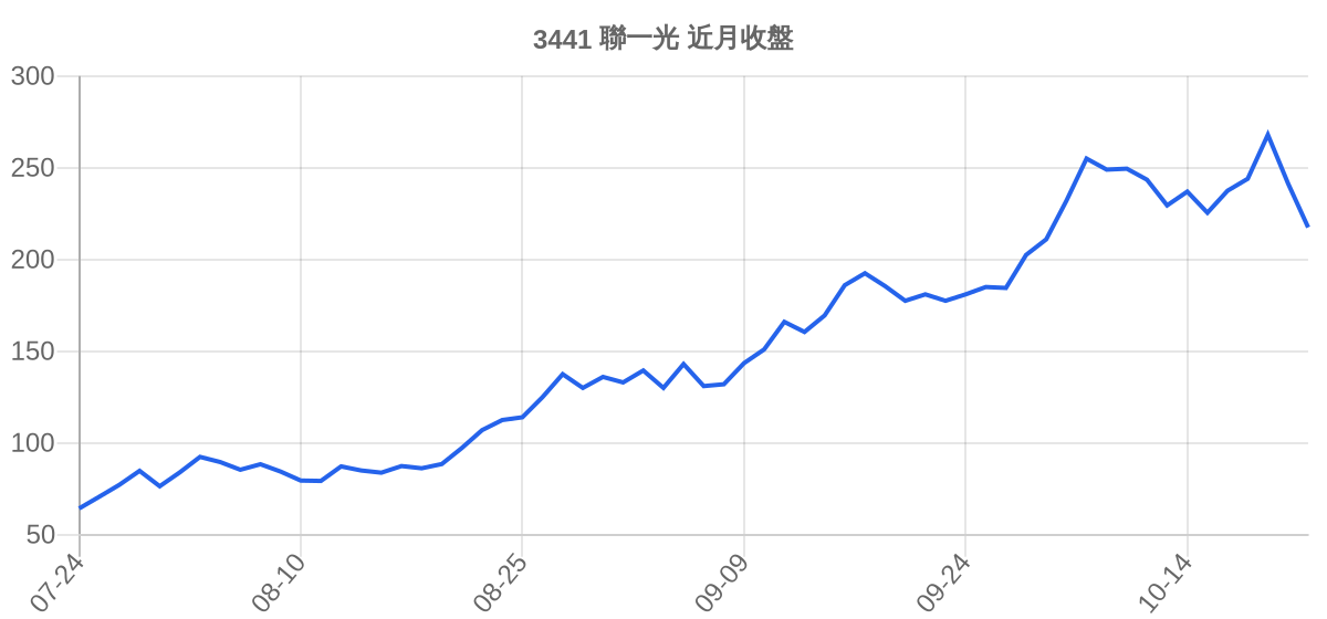 3441 聯一光 近月走勢