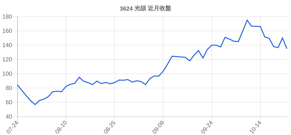 3624 光頡 近月走勢