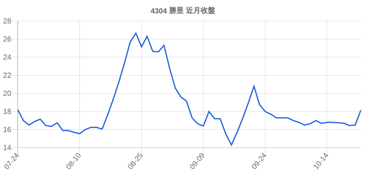 4304 勝昱 近月走勢