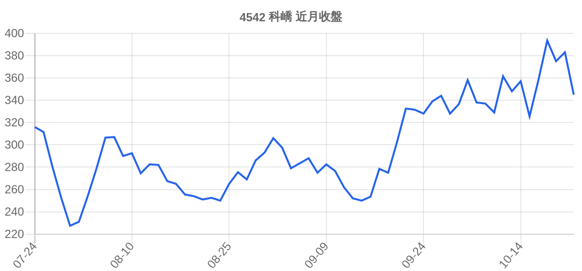 4542 科嶠 近月走勢