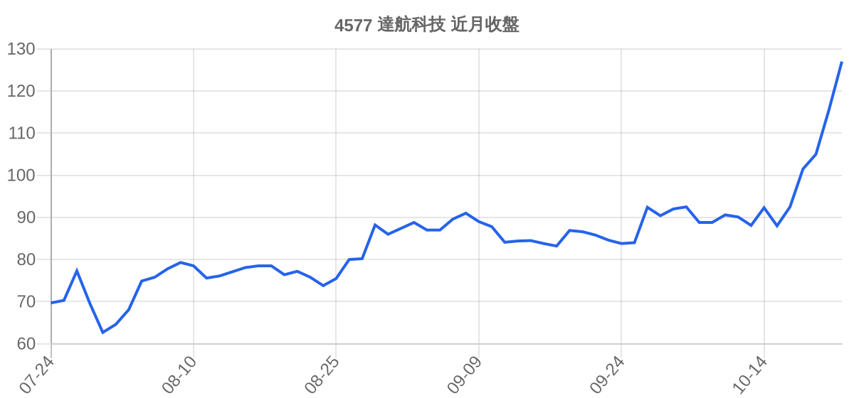 4577 達航科技 近月走勢