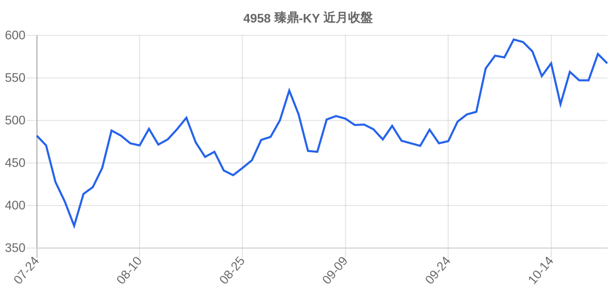 4958 臻鼎-KY 近月走勢