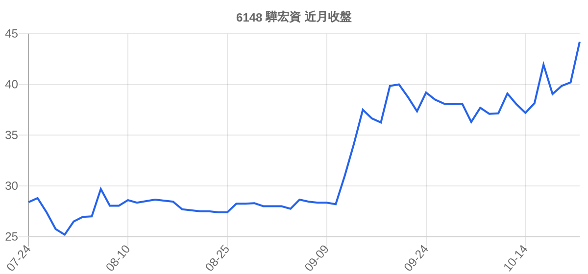 6148 驊宏資 近月走勢